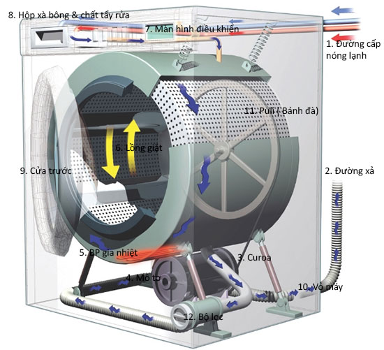 Máy giặt Bosch được cấu tạo độc đáo với những chức năng ưu việt.