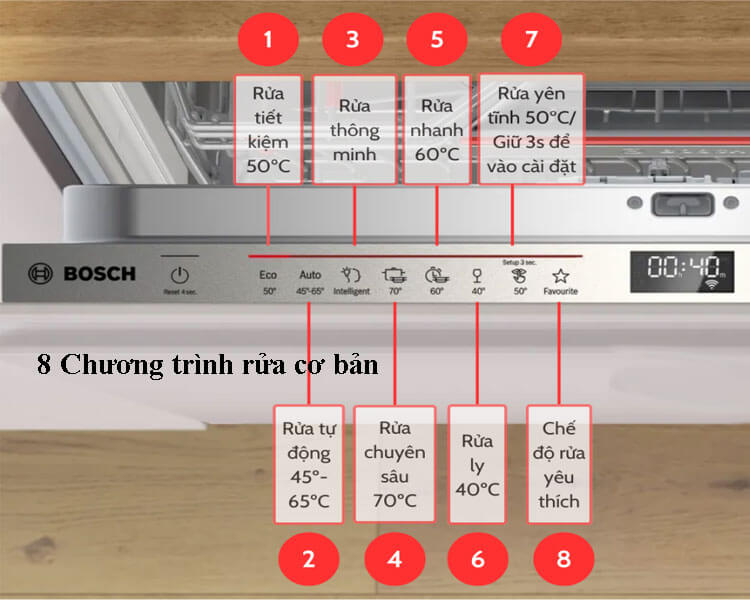 8 chương trình rửa cơ bản của máy rửa bát bosch smv6zcx16e