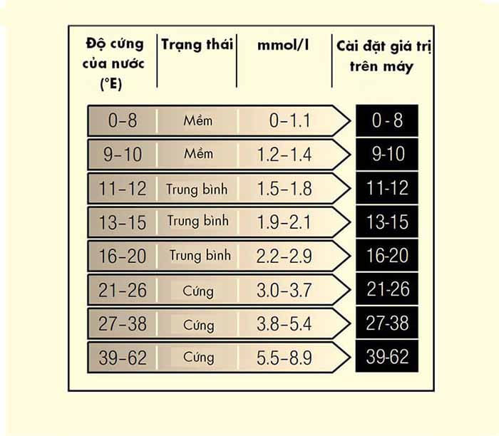 Bảng điều chỉnh giá trị hệ thống mềm nước