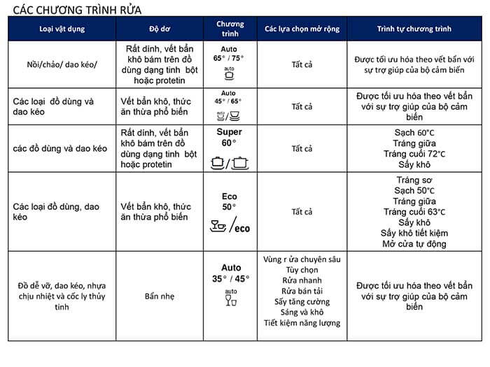 Lựa chọn chương trình tẩy rửa phù hợp