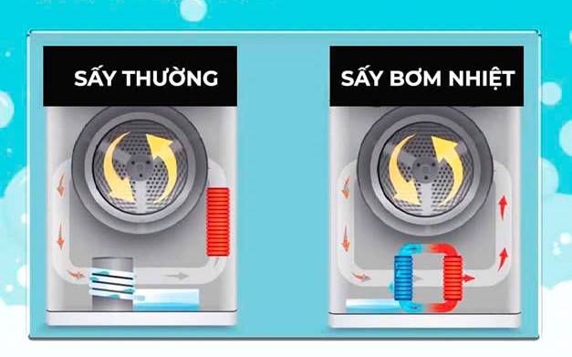 Phân loại các dòng máy sấy quần áo bosch